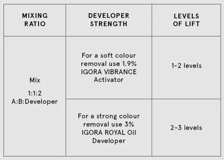 Schwarzkopf Professional Bond Enforcing Color Remover