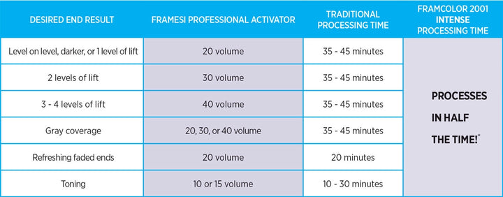 Framesi Framcolor 2001 Intense Permanent Haircolor Time instructions chart